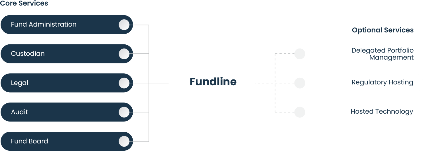 Fundline services